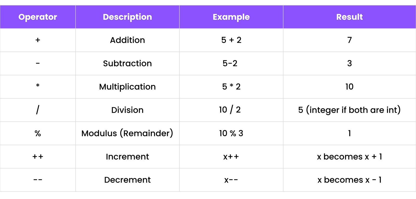 Arithmetic Operators